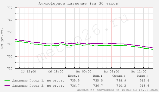 Атмосферное давление (за 30 часов)