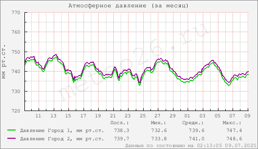 Атмосферное давление (за месяц)