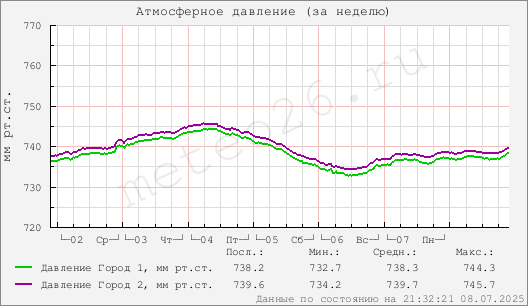 Атмосферное давление (за неделю)