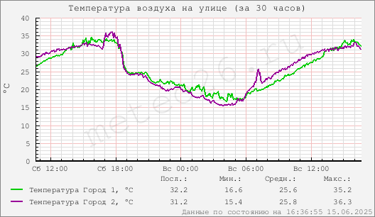 Температура воздуха на улице (за 30 часов)