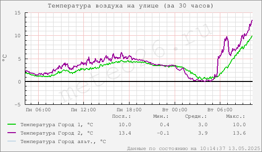 Температура воздуха на улице (за 30 часов)
