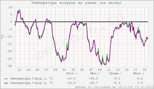 Температура воздуха на улице (за месяц)