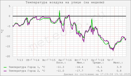 Температура воздуха на улице (за неделю)