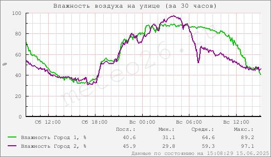 Влажность воздуха на улице (за 30 часов)