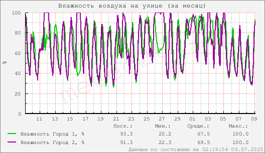 Влажность воздуха на улице (за месяц)