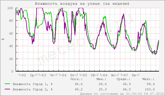 Влажность воздуха на улице (за неделю)