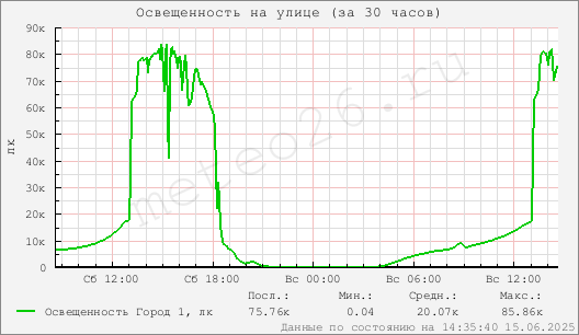 Освещенность на улице (за 30 часов)