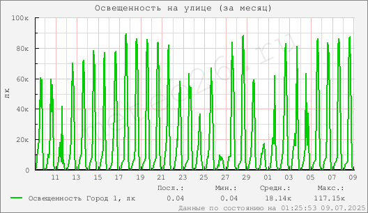 Освещенность на улице (за месяц)