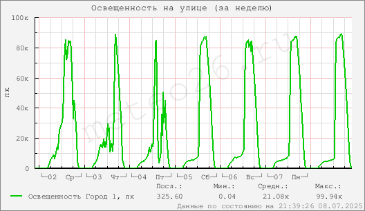 Освещенность на улице (за неделю)