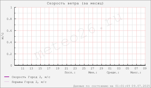 Скорость ветра на улице (за месяц)