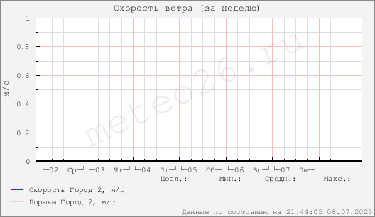 Скорость ветра на улице (за неделю)